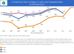 Chart showing graduation rates