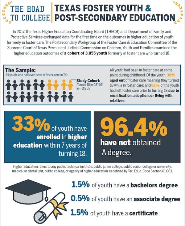 data on foster youth and higher education