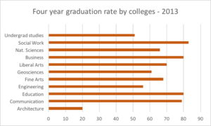 graduation rates in 2013, all units